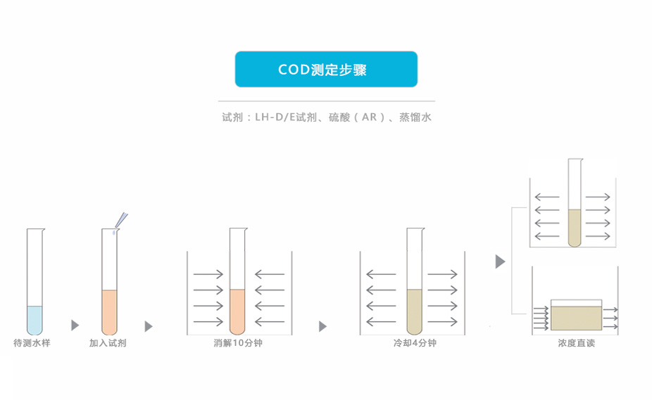 連華科技5B-3C(V7)型COD測定儀