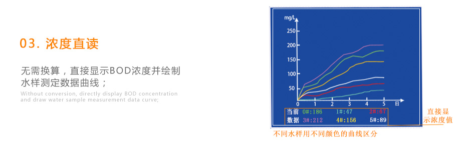 連華科技LH-BOD601無汞壓差國標安全BOD測定儀